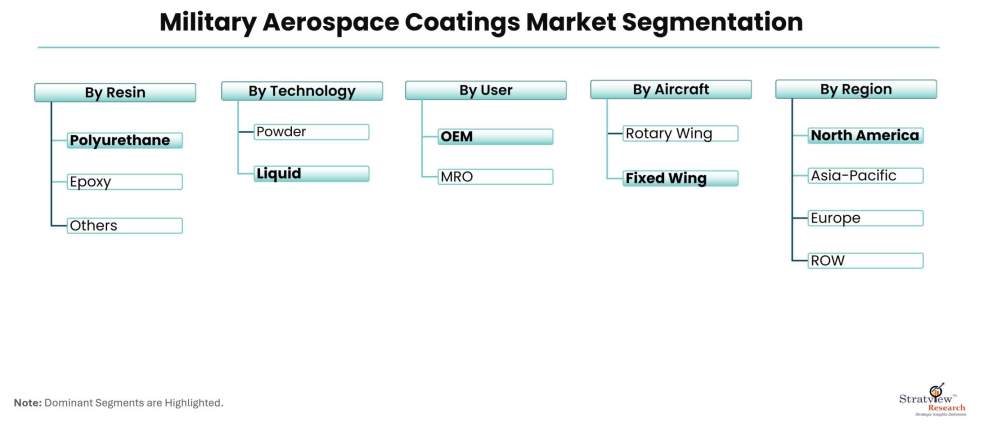 Military-Aerospace-Coatings-Market-Segmentation